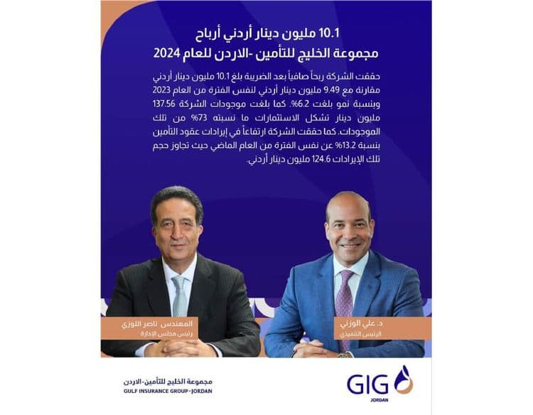 Gulf Insurance Group – Jordan Reports JOD 10.1 Million in Net Profits for 2024